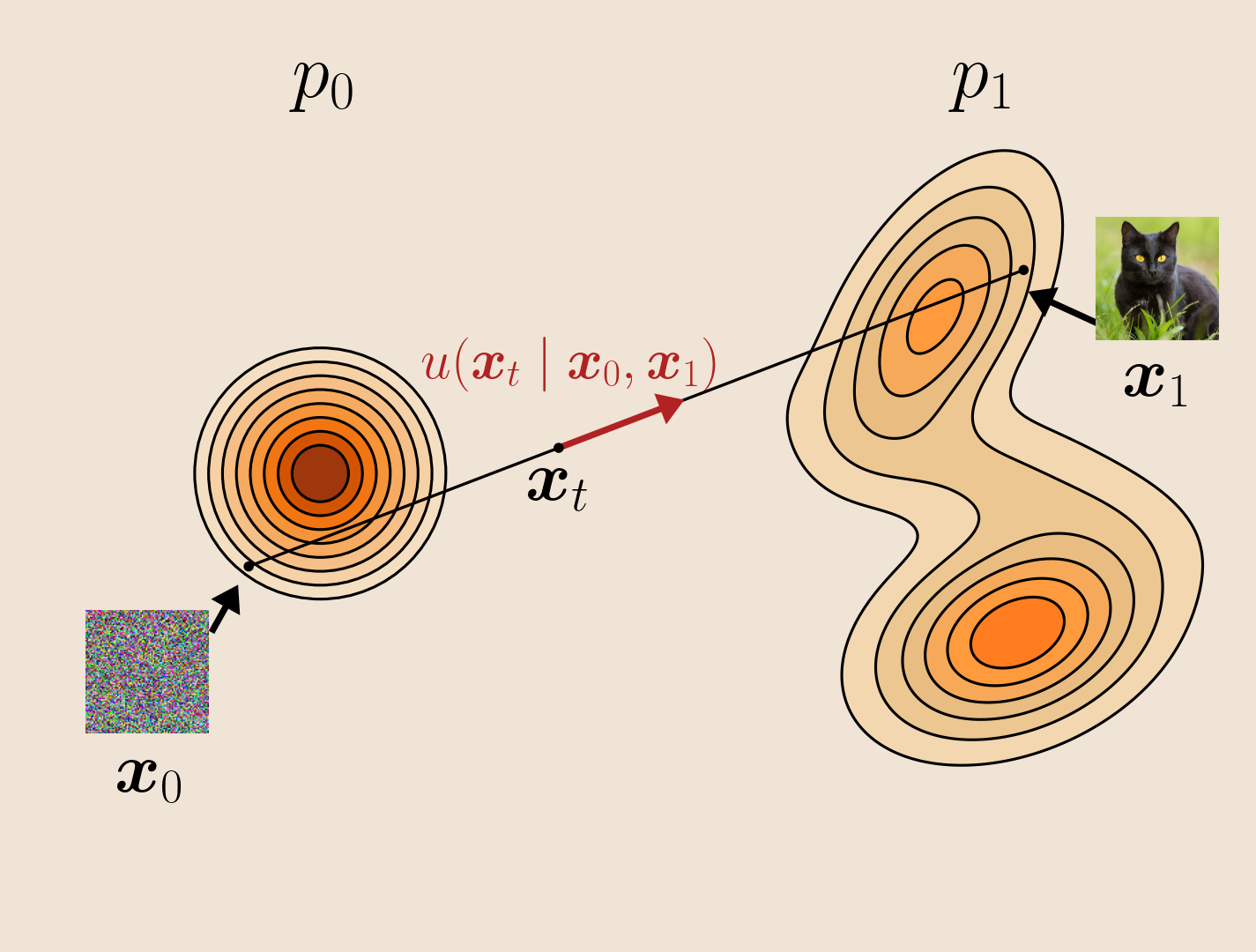 continuous image flow