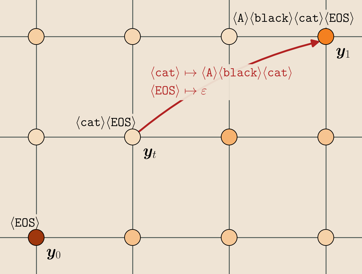 discrete text edit flow